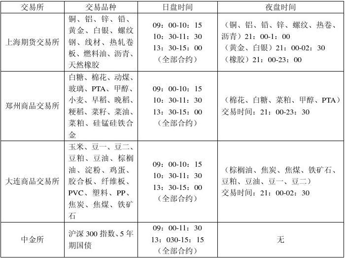 期货品种和交易时间表