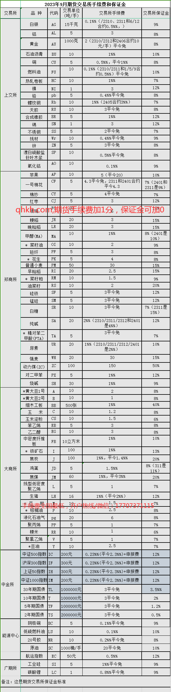 2023期货手续费