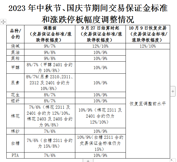 2023国庆假期郑商所交易保证金调整详情