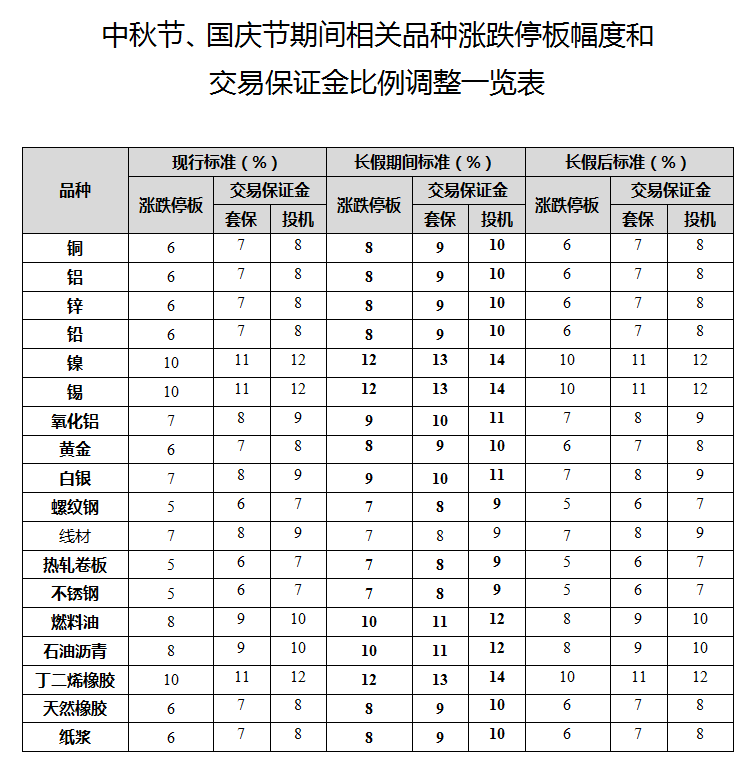 上海期货交易所国庆假期保证金调整