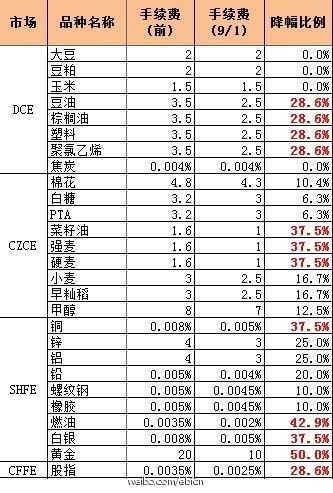 期货交易手续费计算方法详解