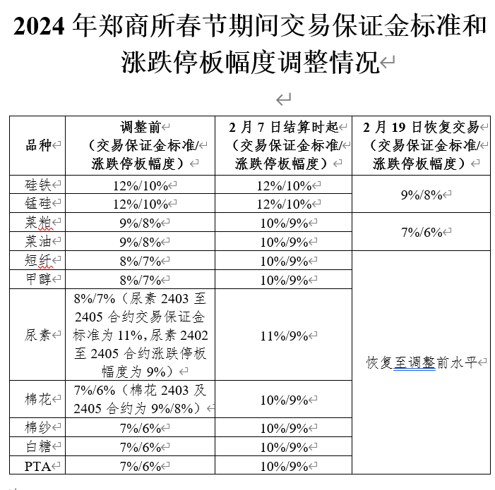 郑商所春节保证金调整