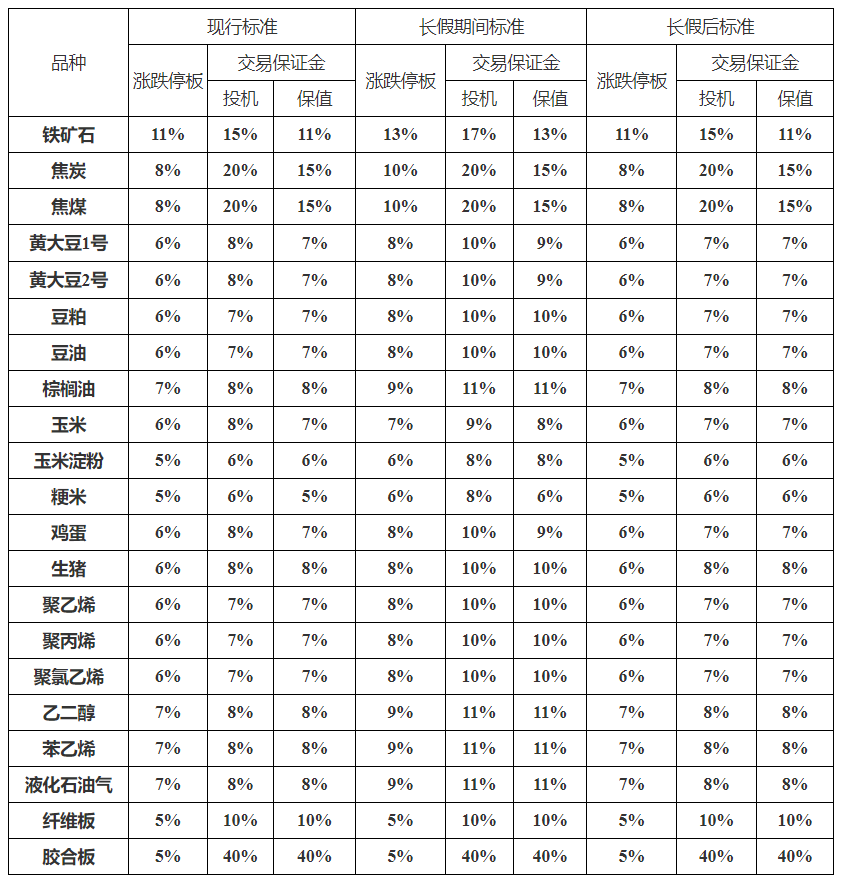 大商所春节保证金调整