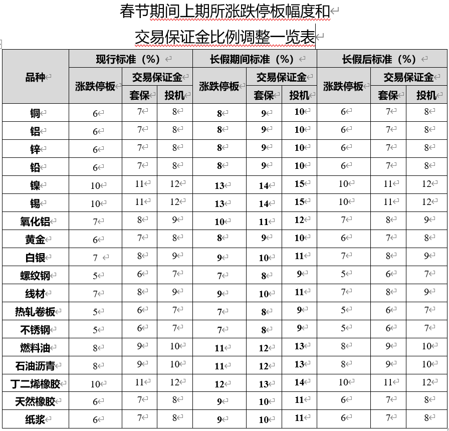 上期所春节保证金