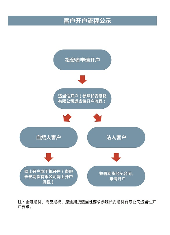 期货开户视频认证