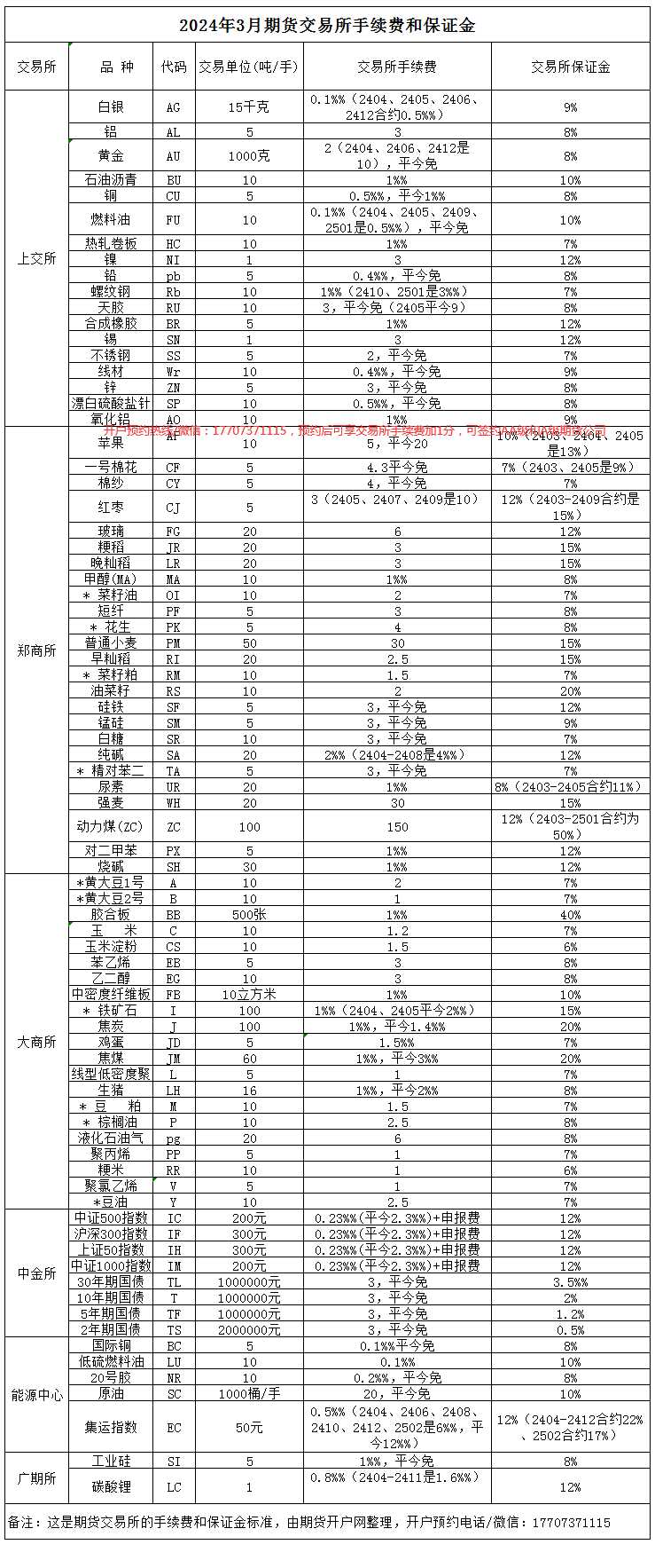 期货交易所手续费一览表