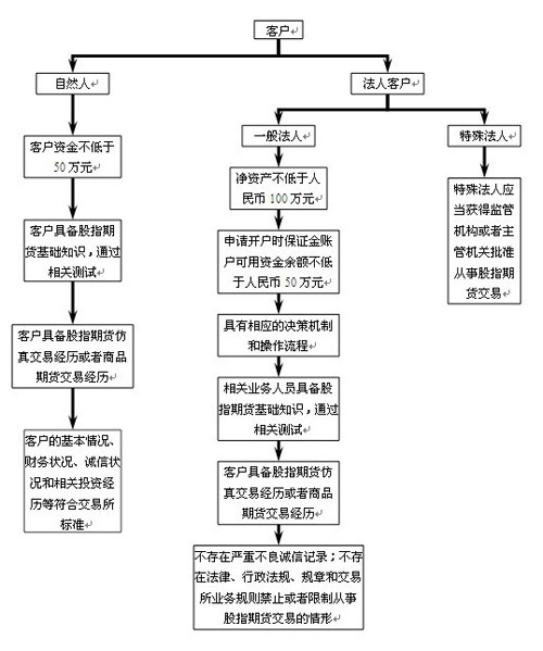 期货开户全攻略